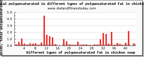 polyunsaturated fat in chicken soup fatty acids, total polyunsaturated per 100g
